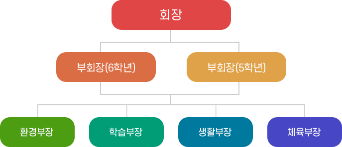 학생회조직도